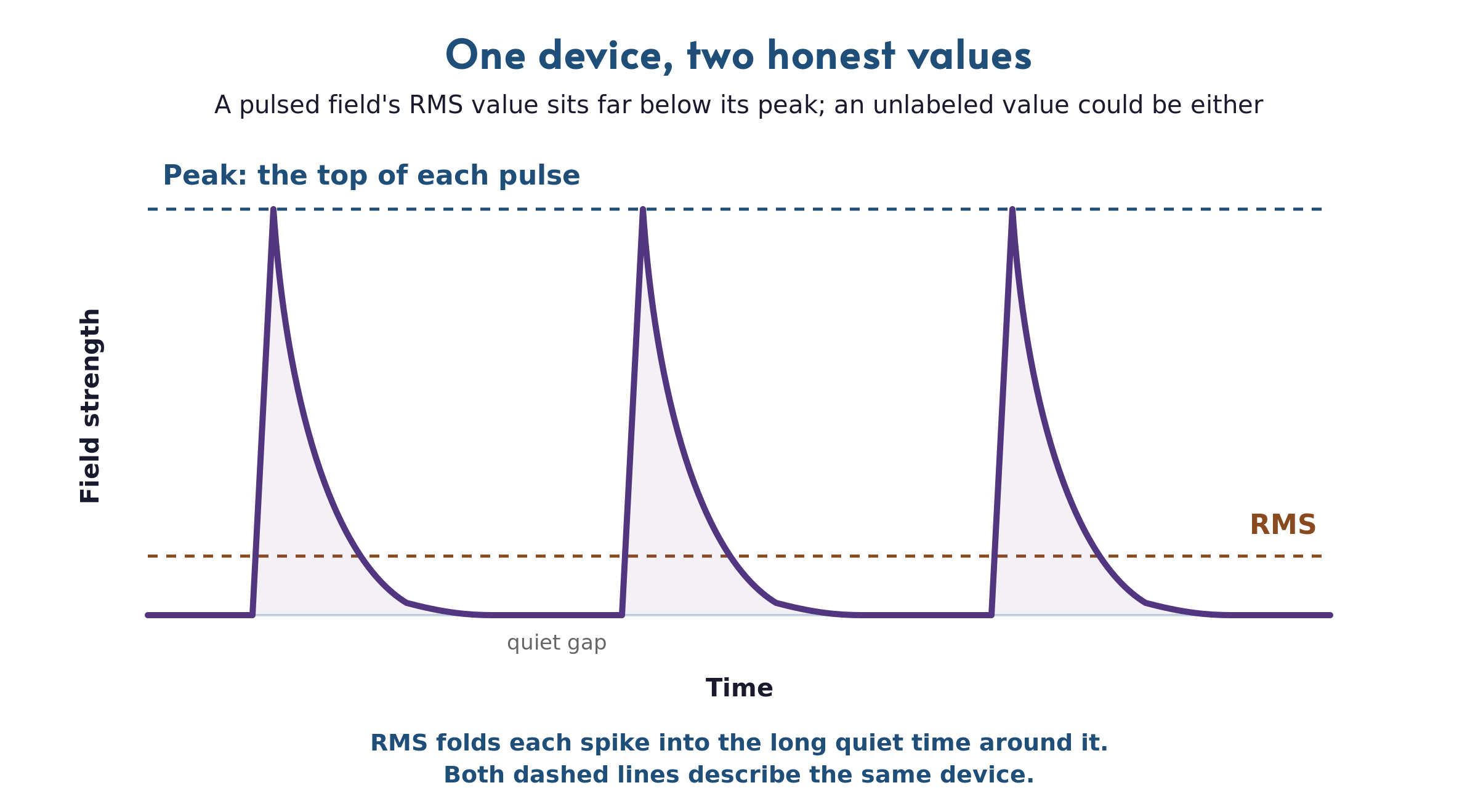A pulsed magnetic field waveform plotted as field strength over time. Three narrow spikes rise from a flat baseline, each with a fast rise and a slower decay, separated by long quiet gaps. A dashed line at the top of the spikes is labeled Peak: the top of each pulse. A second dashed line sitting far lower, just above the baseline, is labeled RMS. A note explains that RMS folds each spike into the long quiet time around it, and that both dashed lines describe the same device.