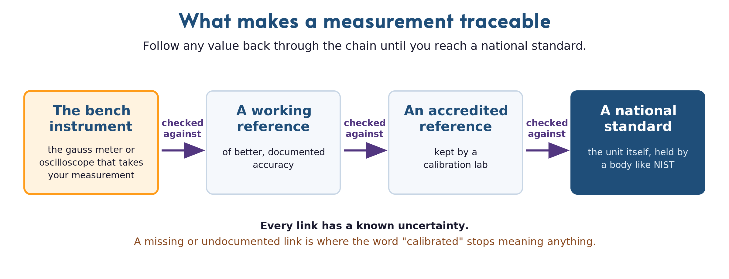 A four-link traceability chain read left to right. The first box, highlighted in amber, is the bench instrument, the gauss meter or oscilloscope that takes your measurement. An arrow labeled checked against points to a working reference of better, documented accuracy. Another checked-against arrow points to an accredited reference kept by a calibration lab. A final checked-against arrow points to a navy box, a national standard, the unit itself, held by a body like NIST. A note reads that every link has a known uncertainty and a missing link is where the word calibrated stops meaning anything.