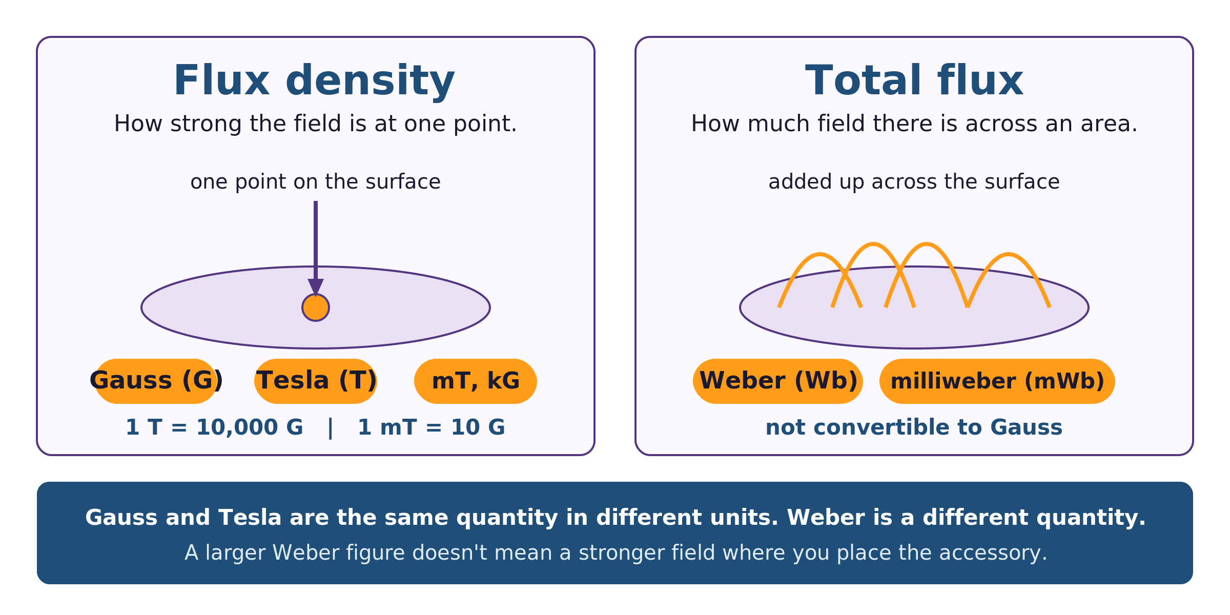 Two side-by-side panels. The left panel, flux density, shows a flat disc with a probe arrow pointing to a single highlighted point and the units Gauss, Tesla, millitesla, and kilogauss, with the conversions 1 Tesla equals 10,000 Gauss and 1 millitesla equals 10 Gauss. The right panel, total flux, shows the same disc with field arcs spread across the whole surface and the units Weber and milliweber, noted as not convertible to Gauss. A bar below reads that Gauss and Tesla are the same quantity in different units, Weber is a different quantity, and a larger Weber figure does not mean a stronger field where you place the accessory.