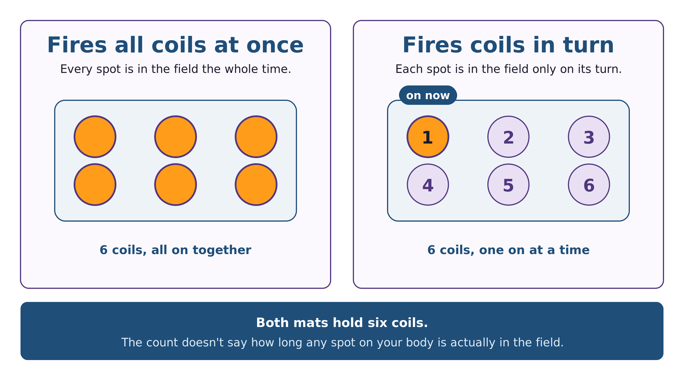 Two PEMF mats holding the same six coils. On the left, all six coils fire together. On the right, the coils are numbered one through six and fire one at a time, with only coil one lit.
