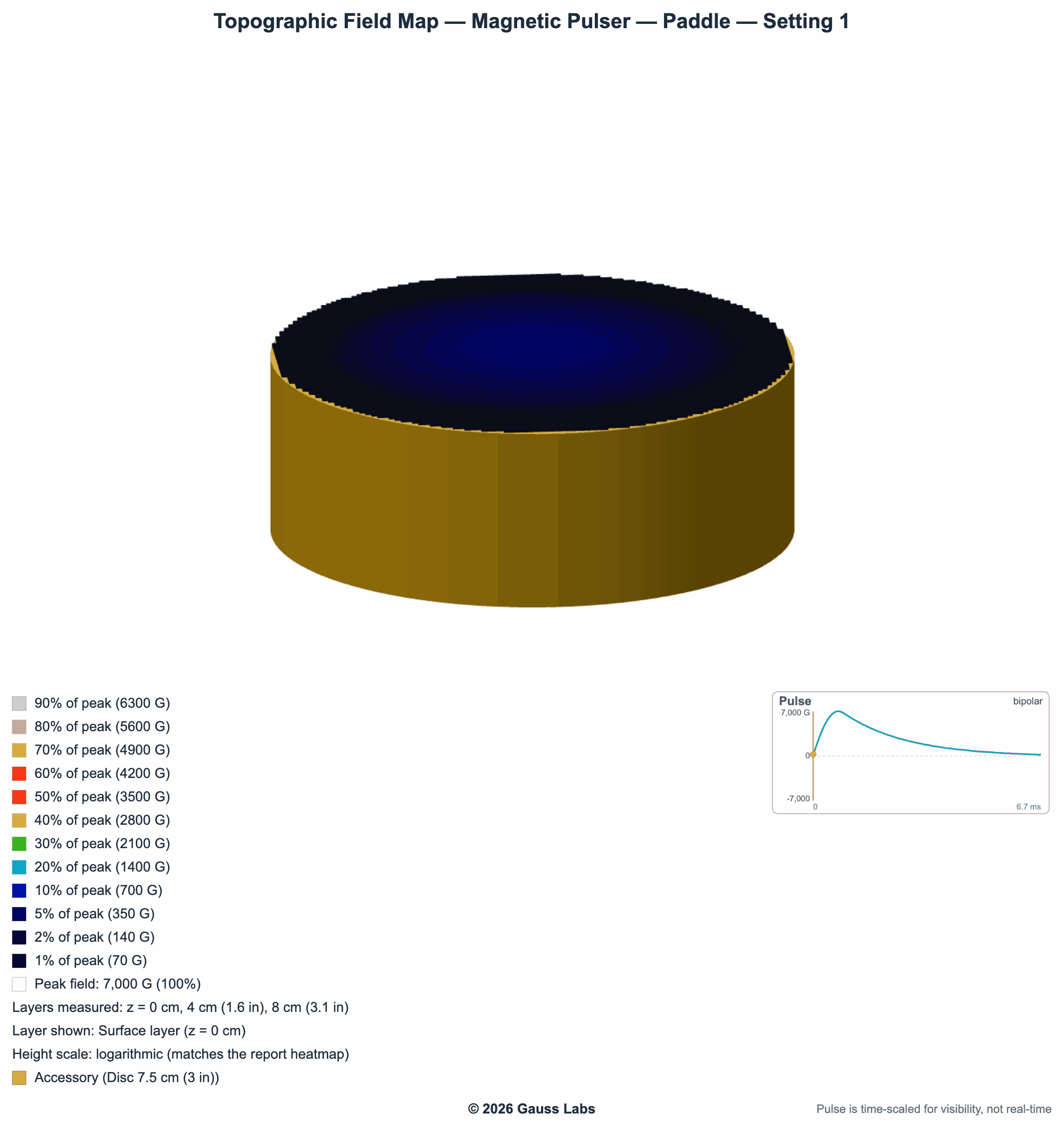 An animation of the 3D topographic map for a measured PEMF field. A colored relief surface over the accessory rises to a white peak at the center, falls through red, yellow, green, and blue toward the edges, and swells and settles as the device's measured pulse plays.