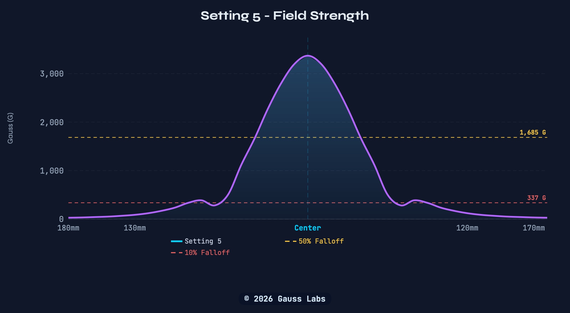 Field strength profile across a 380mm (15 in) pancake coil at top setting, showing the field peaking at the center of the coil and falling off smoothly toward both edges.