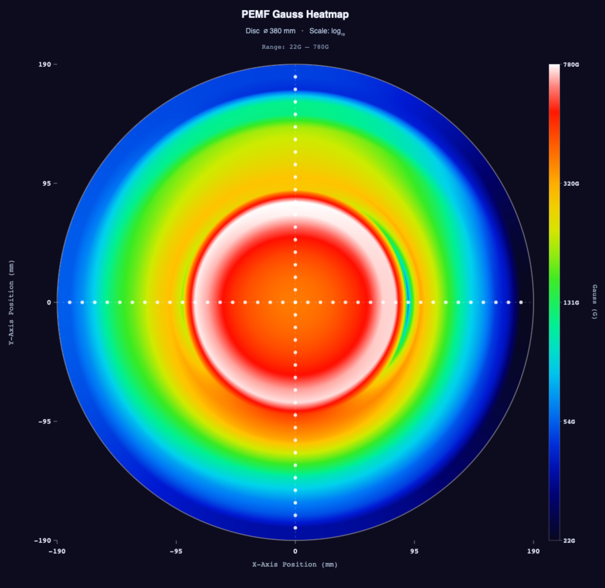 Top-down summary heatmap of a donut disc showing a ring-shaped peak around the center and broader coverage across the face.