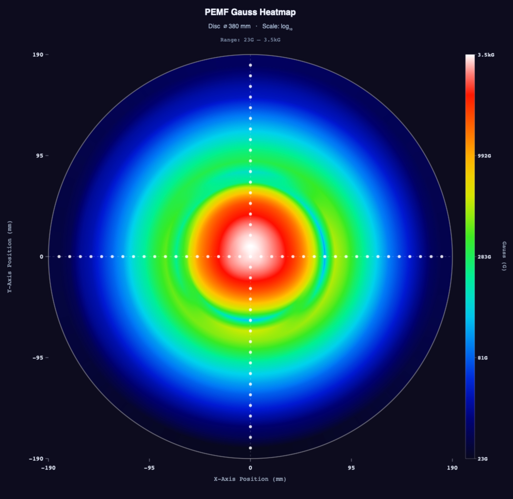 Top-down summary heatmap of a pancake disc with peak field at the center fading outward through a smooth gradient.