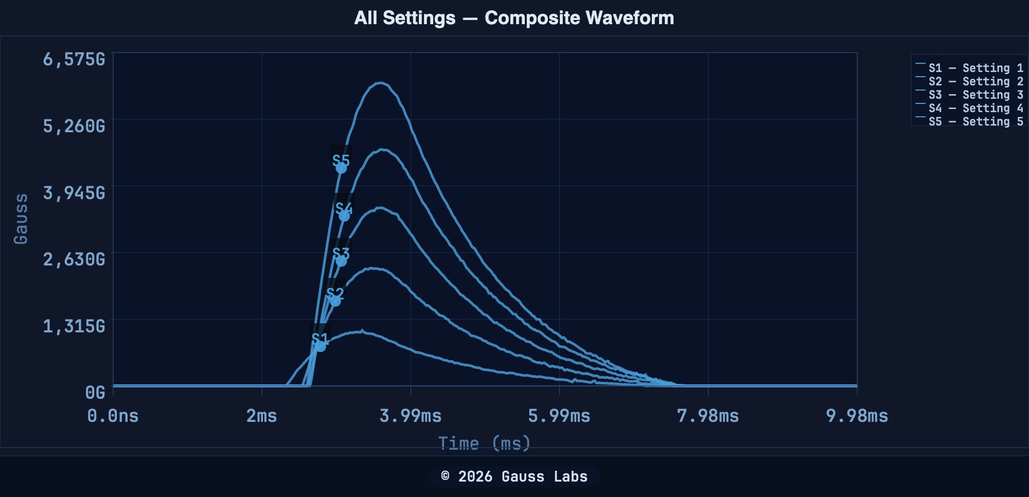 Composite oscilloscope waveform showing pulse shape across multiple power settings on a Gauss Labs in-house PEMF device, with the rising edge of each pulse overlaid for comparison.
