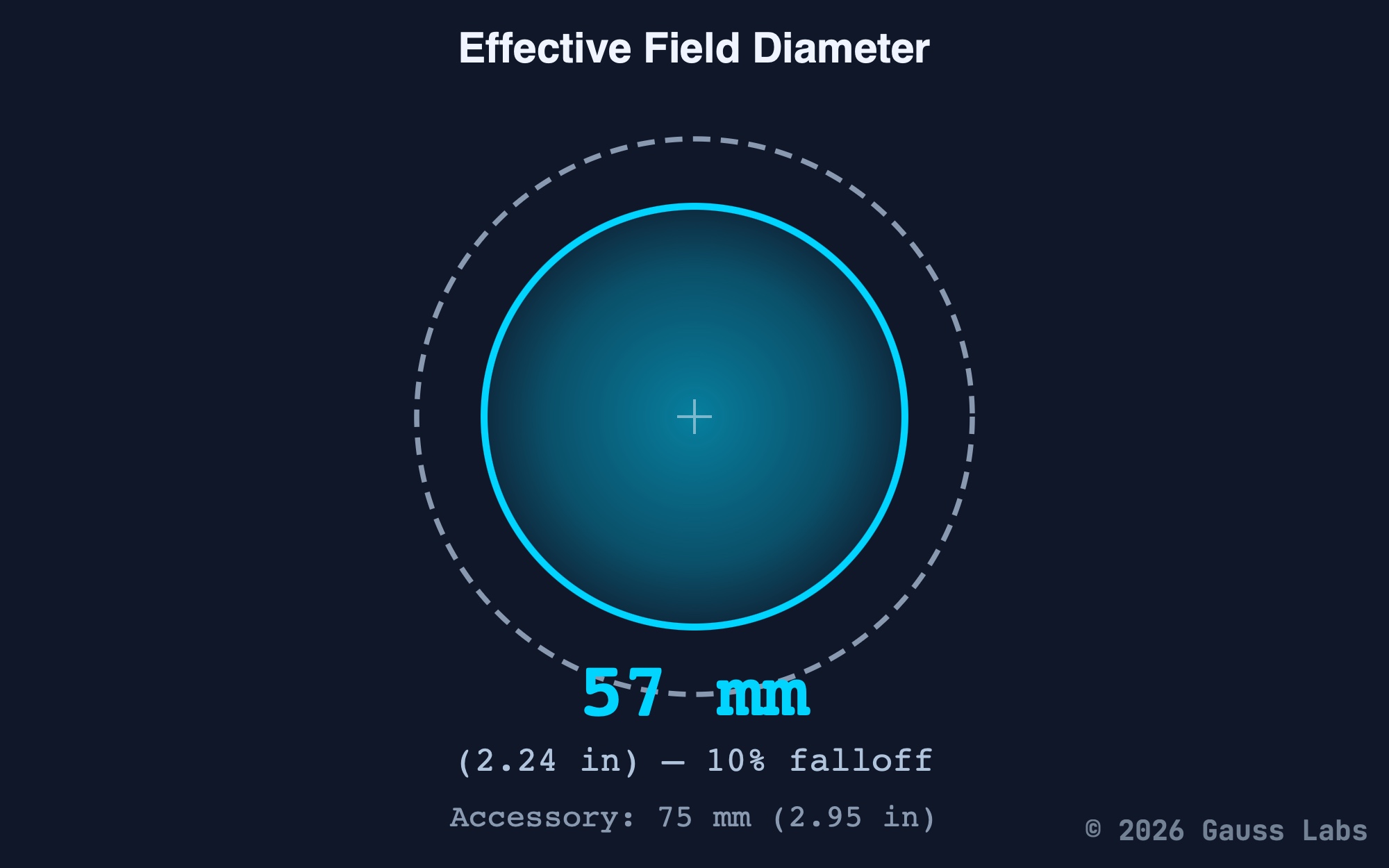 Effective Field Diameter chart for a Sota Instruments Magnetic Pulser Paddle. A solid teal circle on a dark navy background represents the area where the field stays above 10% of peak, labeled '57 mm (2.24 in) â€” 10% falloff.' A dashed outer circle marks the 75mm (2.95 in) accessory outline for comparison.