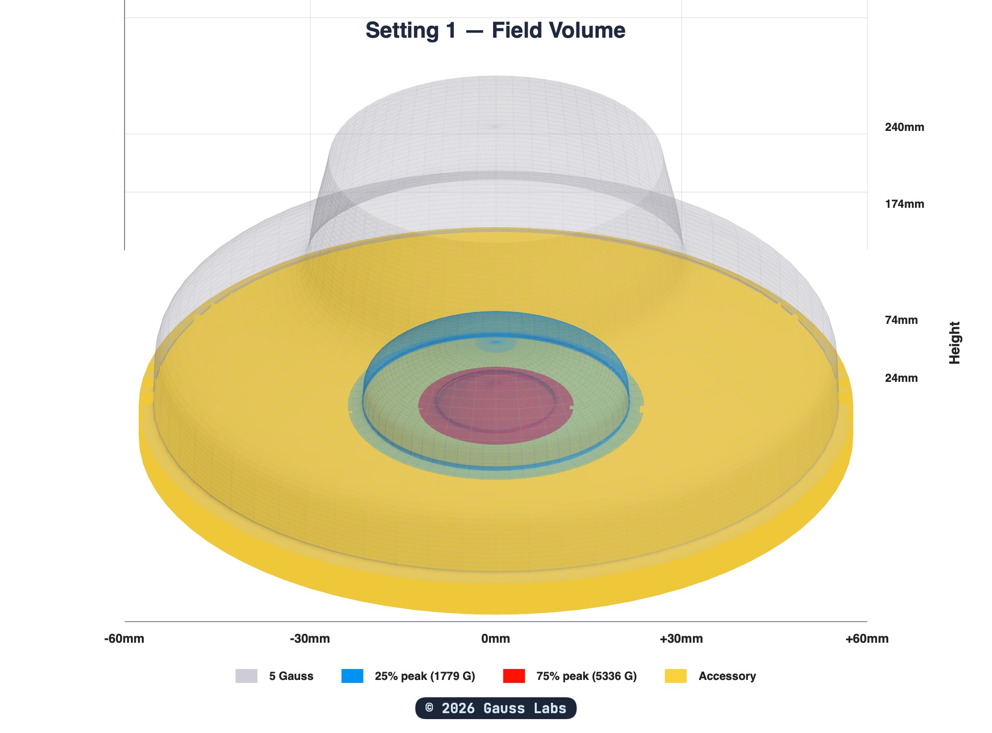 Three-quarter angled view of the 3D field volume produced by a Sota Instruments Magnetic Pulser Paddle at top setting (Setting 1 â€” Field Volume). Three nested shells extend upward from the yellow accessory disc: an innermost red shell at 75% of peak (5,336 G), a middle blue shell at 25% of peak (1,779 G), and a translucent outer shell at the 5 Gauss boundary. A vertical height scale on the right shows the shells reaching 24mm, 74mm, 174mm, and 240mm above the accessory.
