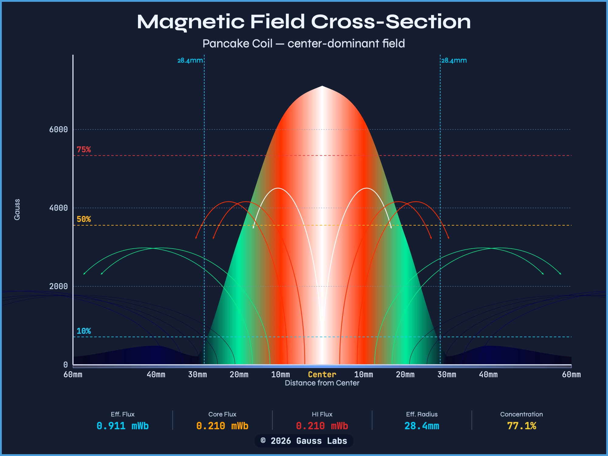 Magnetic field cross-section of a Sota Instruments Magnetic Pulser Paddle at top setting, labeled 'Pancake Coil â€” center-dominant field.' A vertical profile of the field strength shows a tall central tower peaking near 7,000 Gauss at the geometric center, with curved flux-line arcs sketched above the coil. Horizontal threshold lines mark 75%, 50%, and 10% of peak. Markers at 28.4mm on either side call out the effective radius.