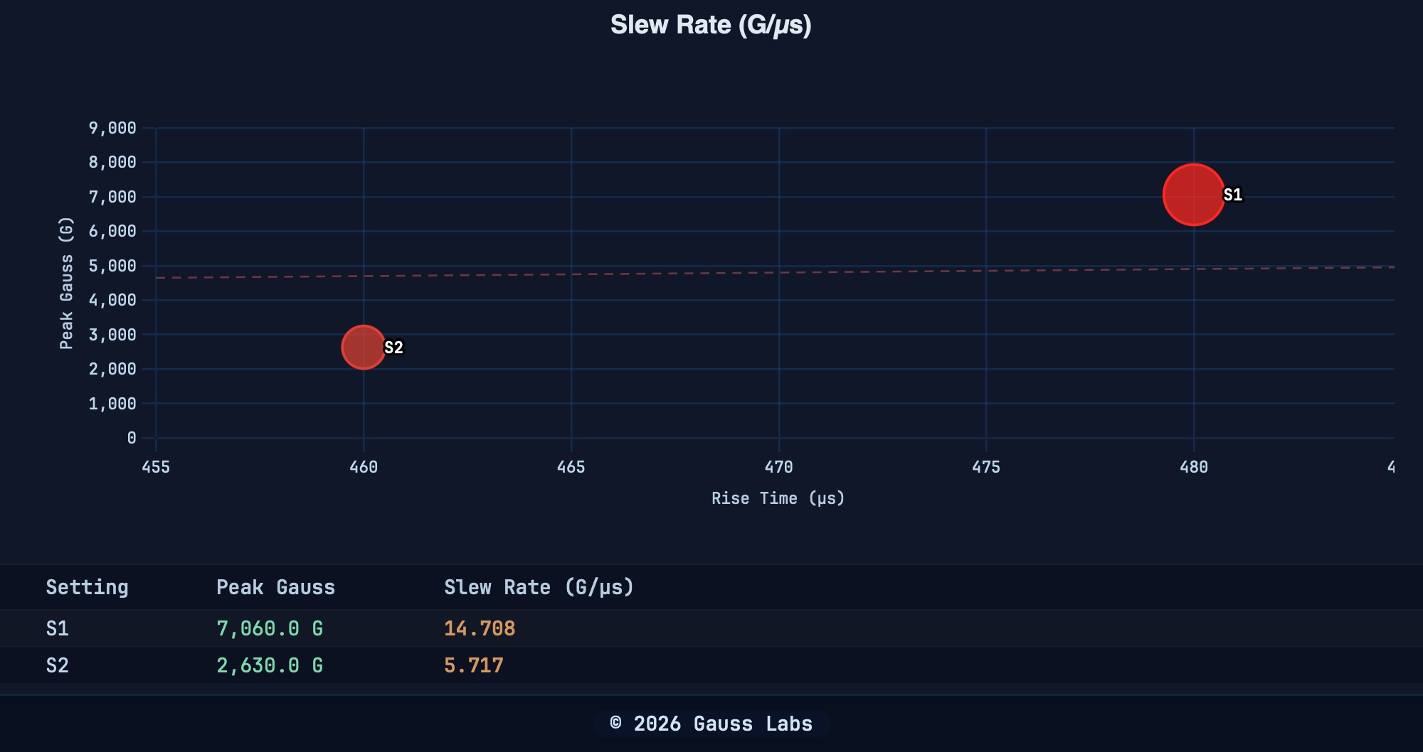 Slew rate chart for a Sota Instruments Magnetic Pulser device, titled 'Slew Rate (G/Âµs).' Two red bubble markers plot Peak Gauss against Rise Time: S1 at roughly 480 Âµs and 7,060 G, S2 at roughly 460 Âµs and 2,630 G. A data table below lists the values: S1 at 7,060.0 G peak with a slew rate of 14.708 G/Âµs, S2 at 2,630.0 G peak with a slew rate of 5.717 G/Âµs.