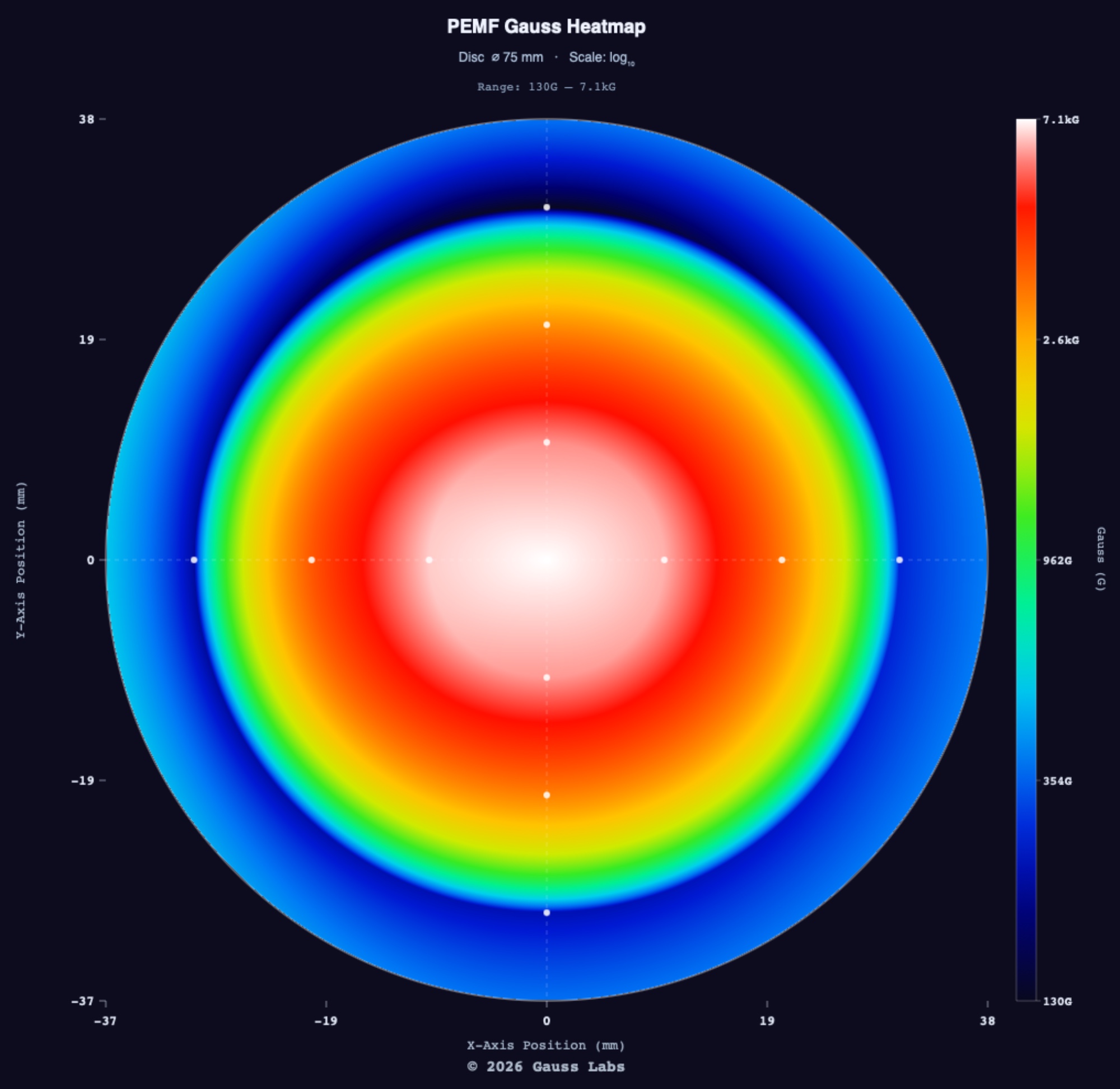Top-down measured field-strength heatmap of a 75mm (2.95 in) Sota Instruments Magnetic Pulser Paddle at top power setting, plotted on a log scale from 130 G at the edge to 7.1 kG at the center. The hottest color sits at the geometric center of the disc surface and falls off in a tight, symmetric pattern toward the edges.