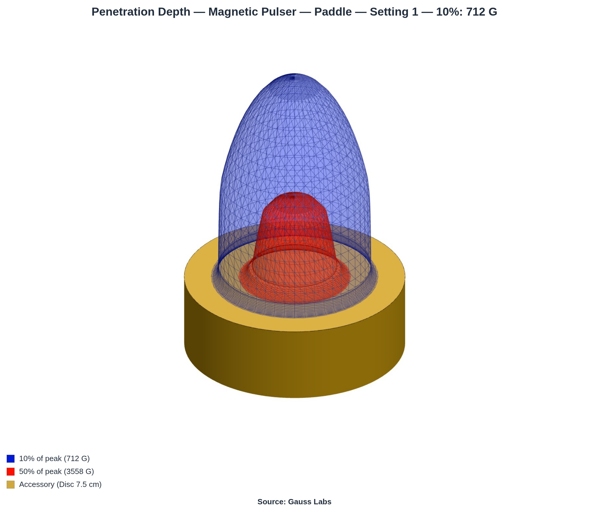 Still 3D render of the Magnetic Pulser field volume: a red inner shell at 50 percent of peak and a blue outer shell at 10 percent of peak, sitting on the gold Paddle disc, with a legend.