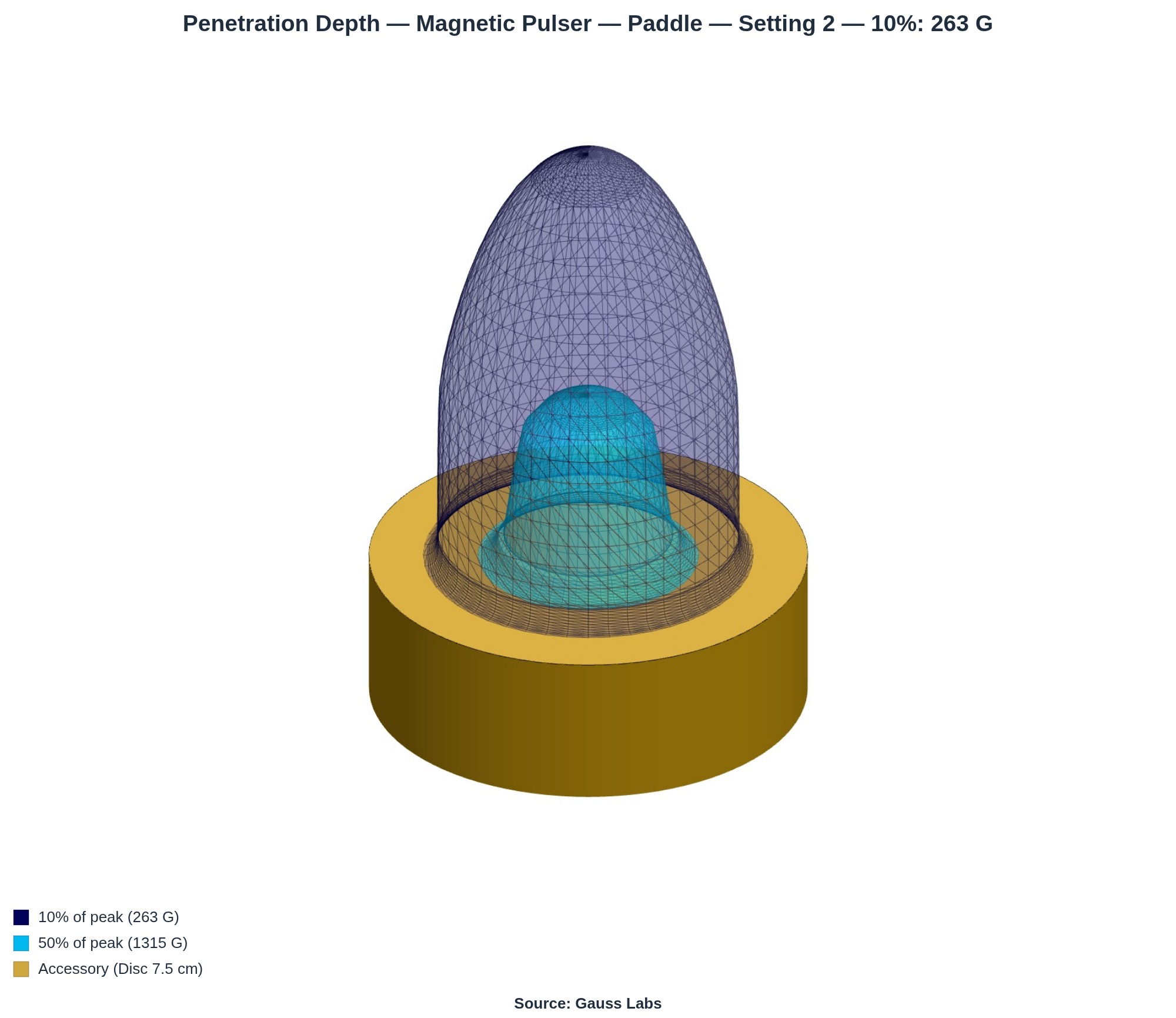 3D render of the Magnetic Pulser field volume on its second setting, showing a smaller field shape than the first setting.