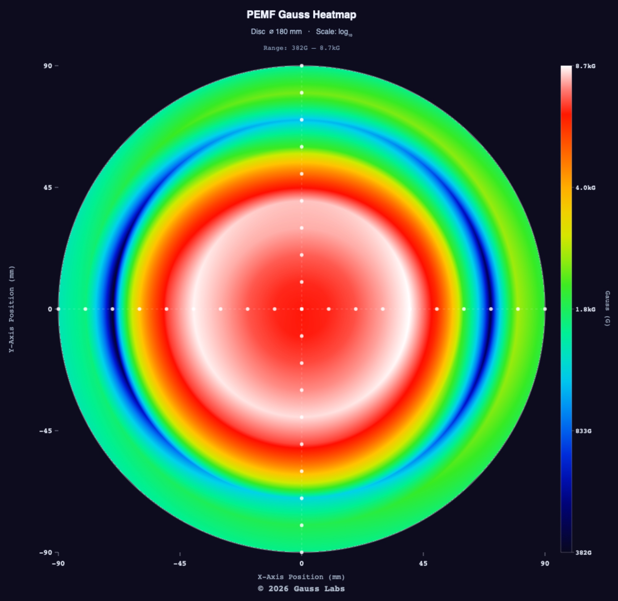 Top-down heatmap of a donut coil's measured magnetic field, showing a ring-shaped peak around the center
