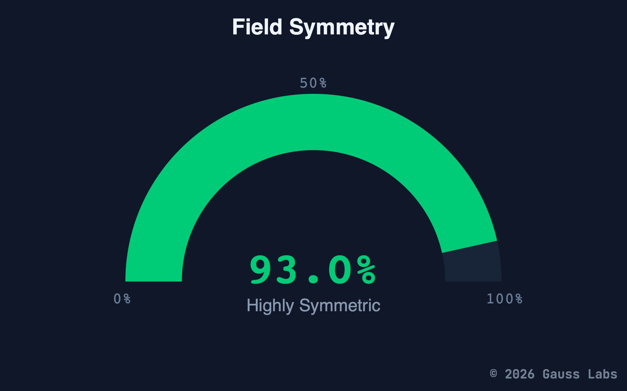 Field symmetry score gauge showing 93 percent symmetric coverage