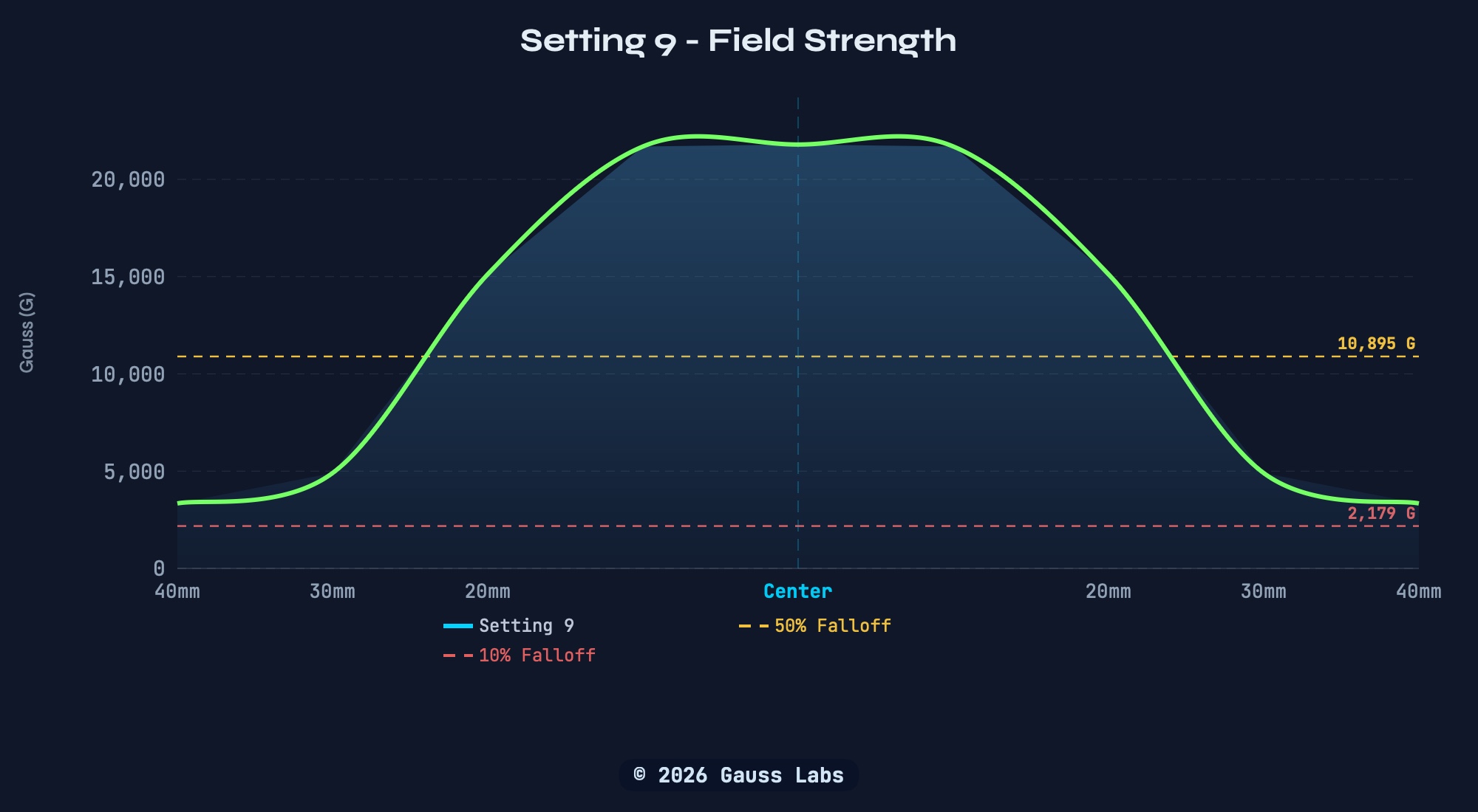 Mirrored field strength profile across a pancake coil with 50 percent and 10 percent threshold lines marked