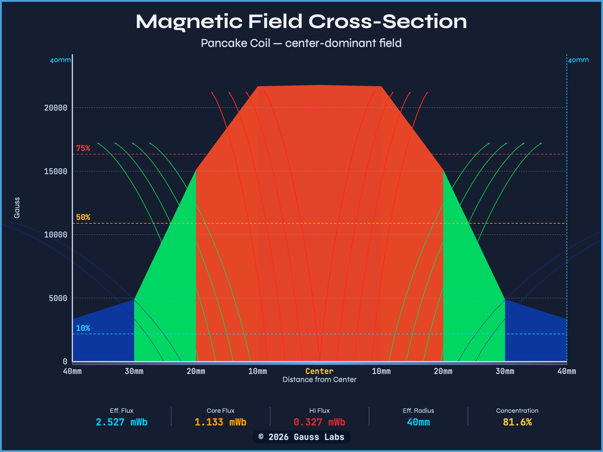 Radial cross-section of a pancake coil's field with 75 percent, 50 percent, and 10 percent threshold zones colored