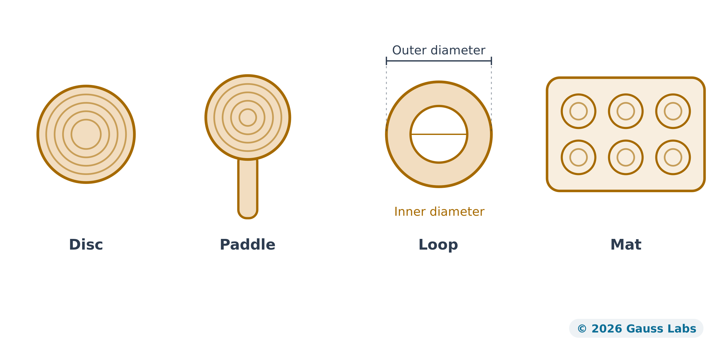 Four PEMF accessory shapes seen from above: a disc, a paddle, a loop with inner and outer diameters marked, and a multi-coil mat.