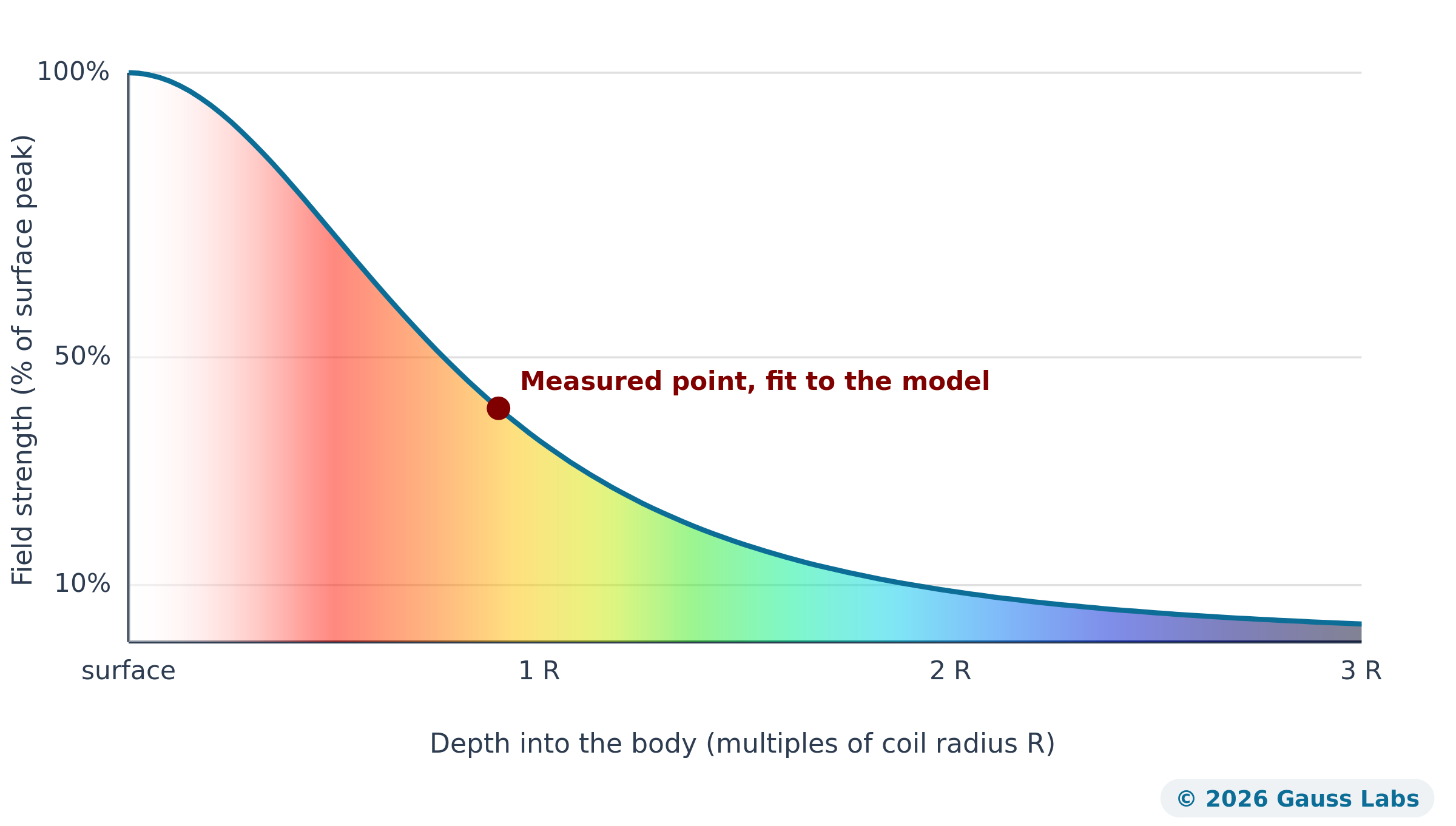 Field strength falling off with distance from the accessory, plotted as a percentage of the surface peak against multiples of the coil radius, with a measured point marked on the curve.