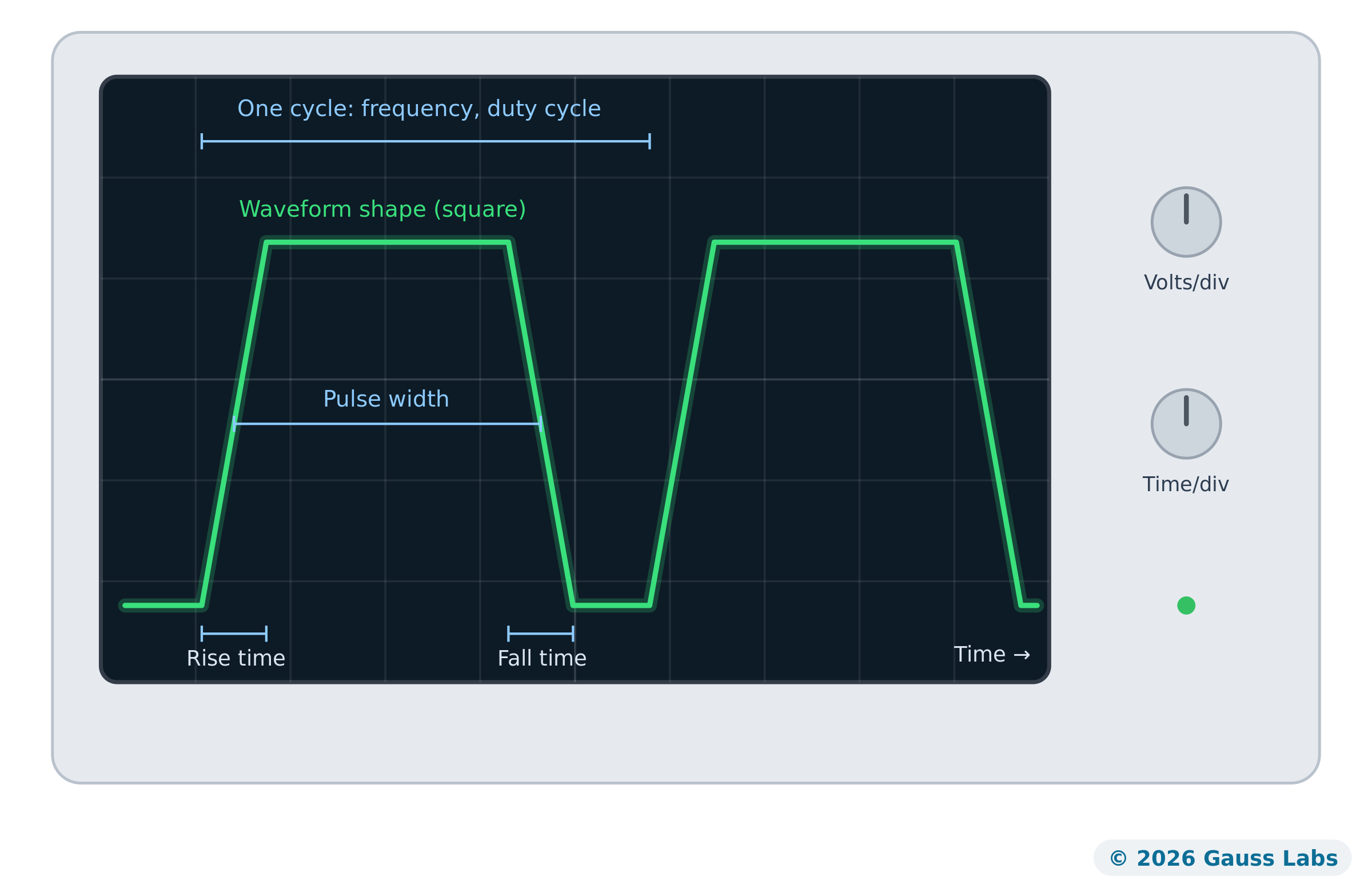 An oscilloscope screen showing a square pulse, with rise time, fall time, pulse width and one full cycle marked.